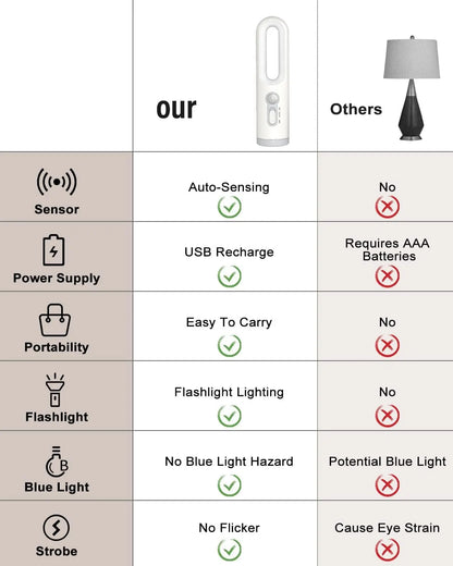 Motion Sensor LED Night Light